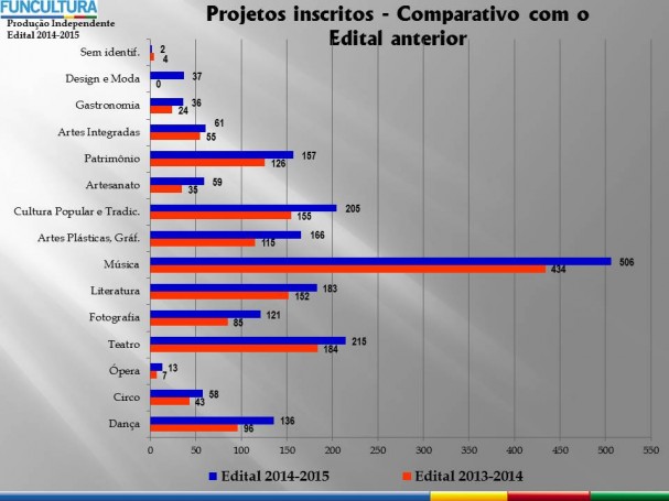 Edital 2014-2015 - Projs Inscritos - Comparativo com edital passado