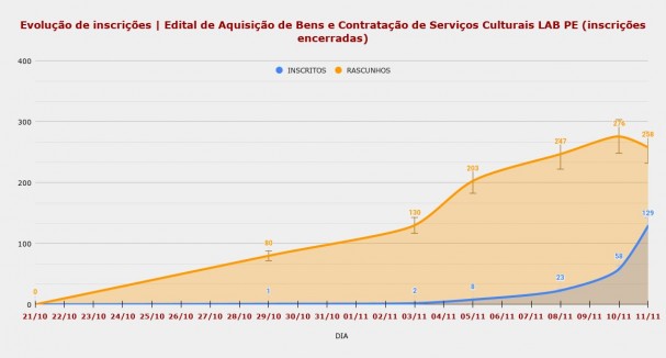 Aquisição de Bens - LAB PE