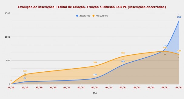Criação Fruição e Difusão LAB PE