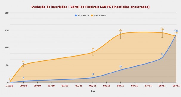O edital "Festivais LAB PE" atingiu 138 inscrições