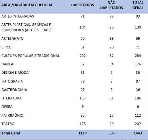 tabela-funcultura-geral